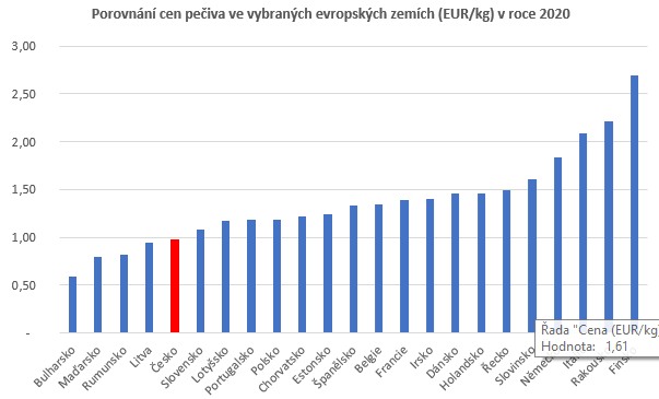 Ceny pečiva v Evropské Unii