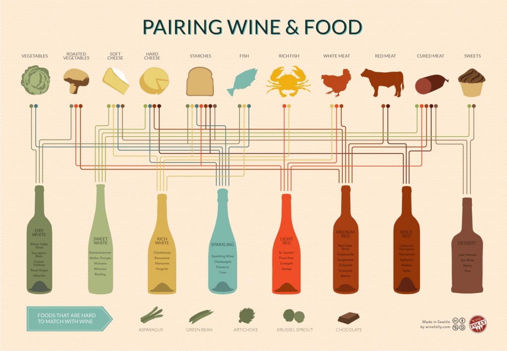 Párování vína a jídla